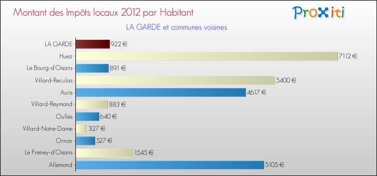 Montant des impôts locaux par Habitant pour LA GARDE et les communes proches Comparaison des impôts locaux par habitant pour LA GARDE et les communes voisines