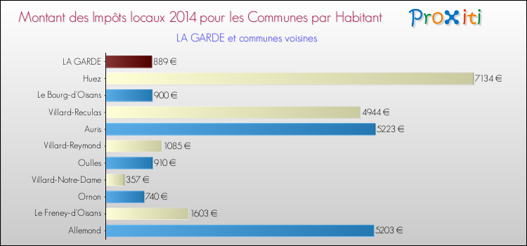 Montant des impôts locaux par Habitant pour LA GARDE et les communes proches en 2014 Comparaison des impôts locaux par habitant pour LA GARDE et les communes voisines en 2014