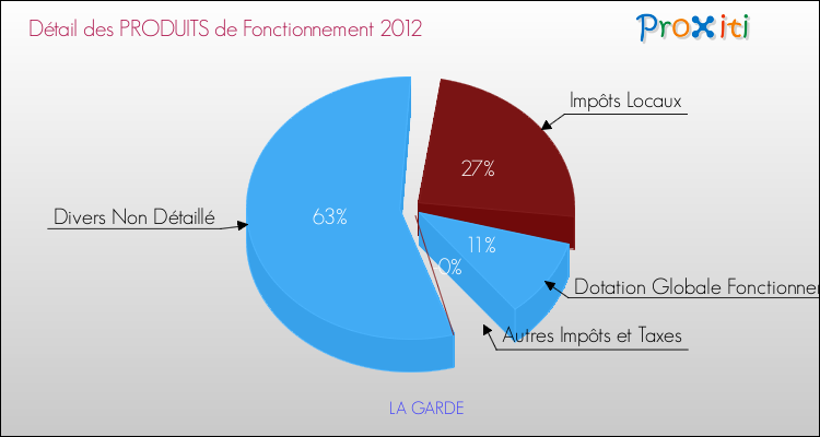 Décomposition du Budget de Fonctionnement 2012 de la commune de LA GARDE Budget de Fonctionnement 2012 pour la commune de LA GARDE