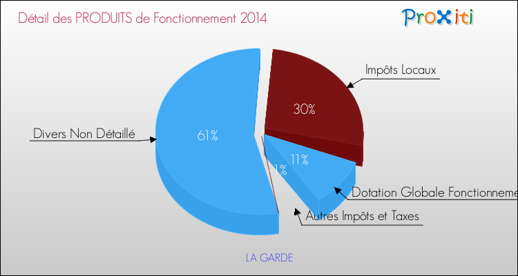 Décomposition du Budget de Fonctionnement 2014 de la commune de LA GARDE Budget de Fonctionnement 2014 pour la commune de LA GARDE