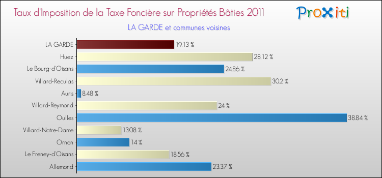 Taux d'imposition de la taxe foncière sur le bati 2011 pour LA GARDE et les communes proches Comparaison des taux d'imposition de la taxe foncière sur le bati 2011 pour LA GARDE et les communes voisines