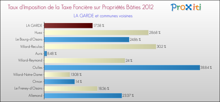 Taux d'imposition de la taxe foncière sur le bati 2012 pour LA GARDE et les communes proches Comparaison des taux d'imposition de la taxe foncière sur le bati 2012 pour LA GARDE et les communes voisines