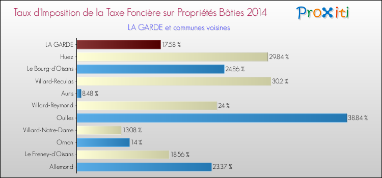 Taux d'imposition de la taxe foncière sur le bati 2014 pour LA GARDE et les communes proches Comparaison des taux d'imposition de la taxe foncière sur le bati 2014 pour LA GARDE et les communes voisines