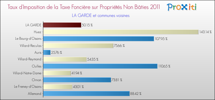 Taux d'imposition de la taxe foncière sur les immeubles et terrains non batis 2011 pour LA GARDE et les communes proches Comparaison des taux d'imposition de la taxe foncière sur les immeubles et terrains non batis 2011 pour LA GARDE et les communes voisines