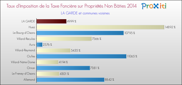 Taux d'imposition de la taxe foncière sur les immeubles et terrains non batis 2014 pour LA GARDE et les communes proches Comparaison des taux d'imposition de la taxe foncière sur les immeubles et terrains non batis 2014 pour LA GARDE et les communes voisines