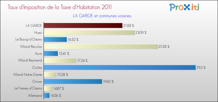 Taux d'imposition de la taxe d'habitation 2011 pour LA GARDE et les communes proches Comparaison des taux d'imposition de la taxe d'habitation 2011 pour LA GARDE et les communes voisines