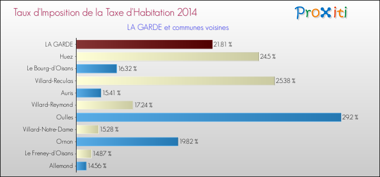 Taux d'imposition de la taxe d'habitation 2014 pour LA GARDE et les communes proches Comparaison des taux d'imposition de la taxe d'habitation 2014 pour LA GARDE et les communes voisines