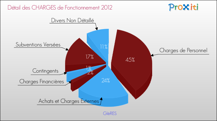 Décomposition des Charges de Fonctionnement 2012 de la commune de GIèRES Charges de Fonctionnement 2012 pour la commune de GIèRES
