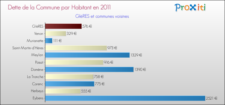 Dette par habitant de la commune en 2011 pour GIèRES et les communes proches Comparaison de la dette par habitant de la commune en 2011 pour GIèRES et les communes voisines