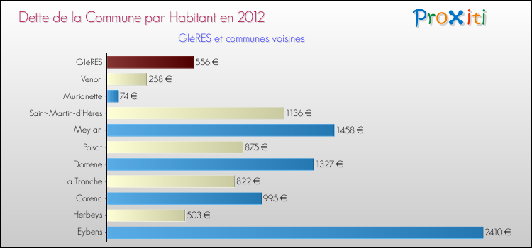 Dette par habitant de la commune en 2012 pour GIèRES et les communes proches Comparaison de la dette par habitant de la commune en 2012 pour GIèRES et les communes voisines