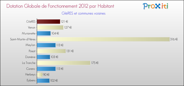 Montant des dotations globales de fonctionnement DGF par Habitant pour GIèRES et les communes proches Comparaison des des dotations globales de fonctionnement DGF par habitant pour GIèRES et les communes voisines