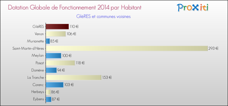 Montant des dotations globales de fonctionnement DGF par Habitant pour GIèRES et les communes proches en 2014. Comparaison des des dotations globales de fonctionnement DGF par habitant pour GIèRES et les communes voisines en 2014.