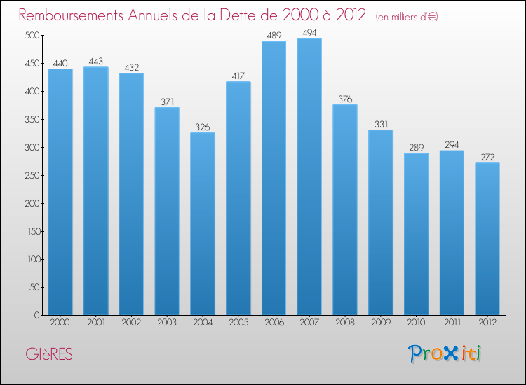 Evolution de l'annuité de la dette pour la commune de GIèRES de 2000 à 2012 Annuités de la dette pour GIèRES de 2000 à 2012