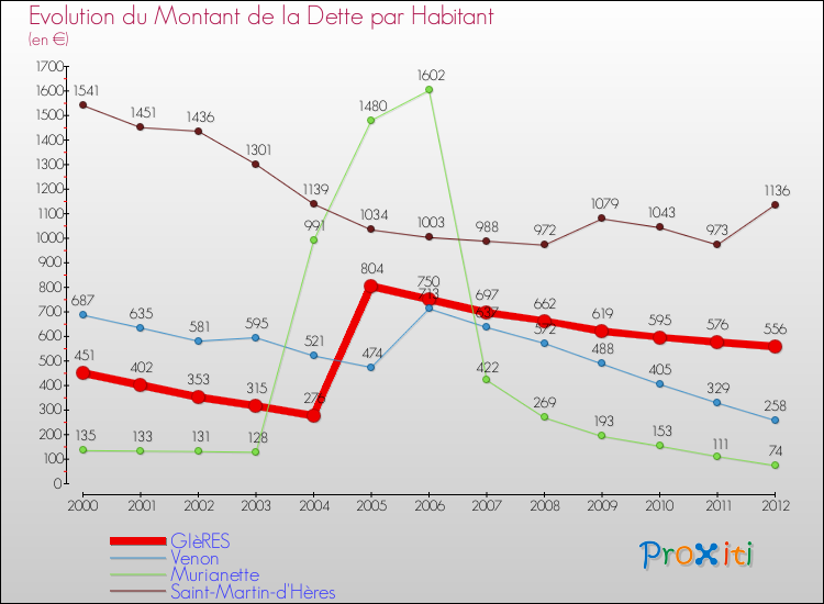 Evolution de la dette par habitant pour la commune de GIèRES et les communes proches de 2000 à 2012 Comparaison de la dette par habitant pour GIèRES et les communes voisines de 2000 à 2012