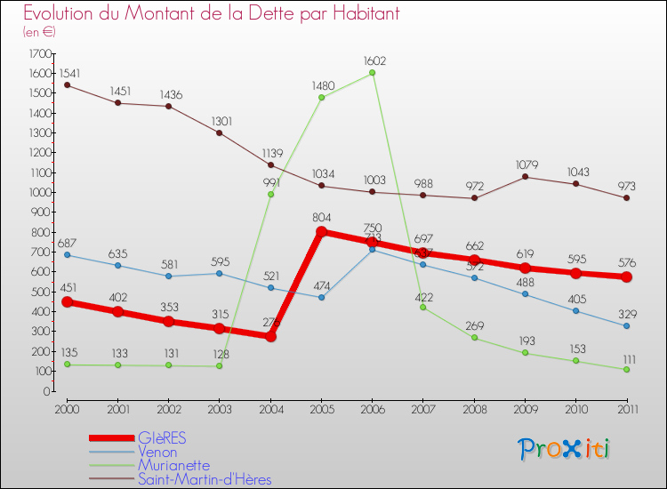 Evolution de la dette par habitant pour la commune de GIèRES et les communes proches Comparaison de la dette par habitant pour GIèRES et les communes voisines
