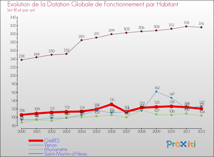 Evolution et montant de la dotation globale de fonctionnement par Habitant pour GIèRES et les communes proches Comparaison des dotations globales de fonctionnement par habitant pour GIèRES et les communes voisines