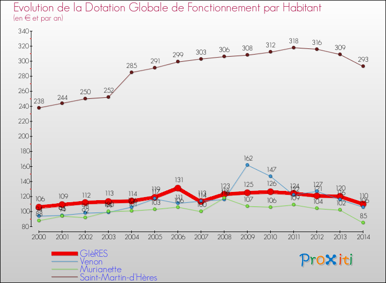 Evolution et montant de la dotation globale de fonctionnement par Habitant pour GIèRES et les communes proches de 2000 à 2014. Comparaison des dotations globales de fonctionnement par habitant pour GIèRES et les communes voisines de 2000 à 2014.