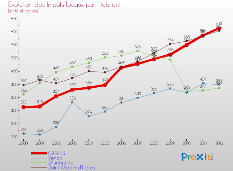 Evolution et montant des impôts locaux par Habitant pour GIèRES et les communes proches Comparaison des impôts locaux par habitant pour GIèRES et les communes voisines