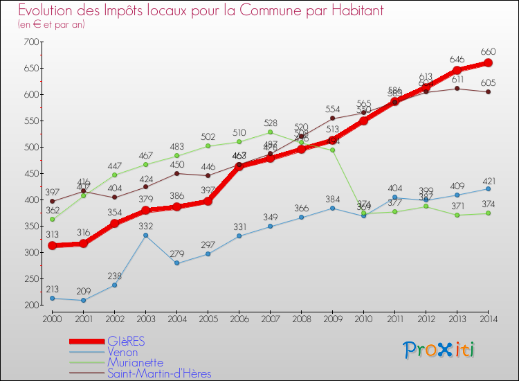 Evolution et montant des impôts locaux par Habitant pour GIèRES et les communes proches de 2000 à 2014 Comparaison des impôts locaux par habitant pour GIèRES et les communes voisines de 2000 à 2014