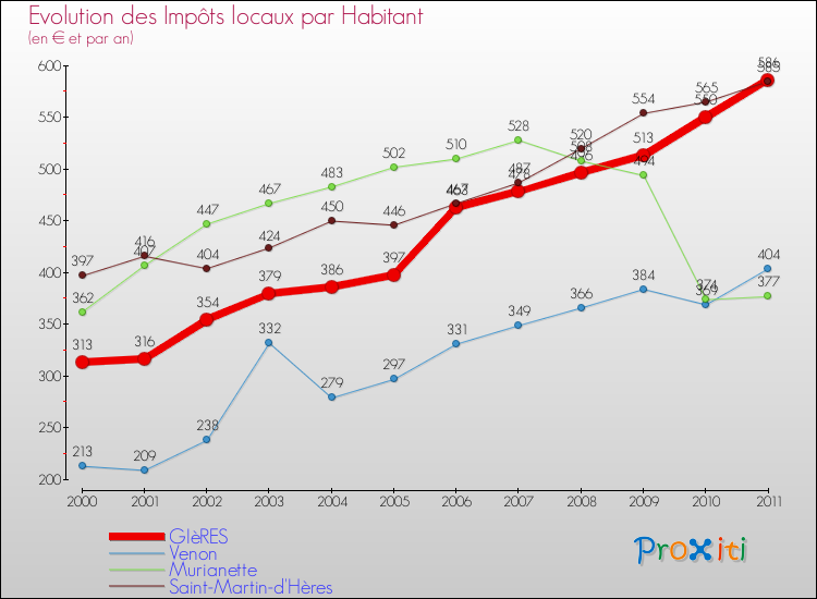 Evolution et montant des impôts locaux par Habitant pour GIèRES et les communes proches Comparaison des impôts locaux par habitant pour GIèRES et les communes voisines