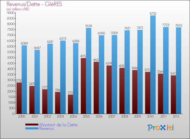 Evolution comparée de la dette et des revenus pour la commune de GIèRES de 2000 à 2012 Comparaison de la dette et des revenus pour GIèRES de 2000 à 2012