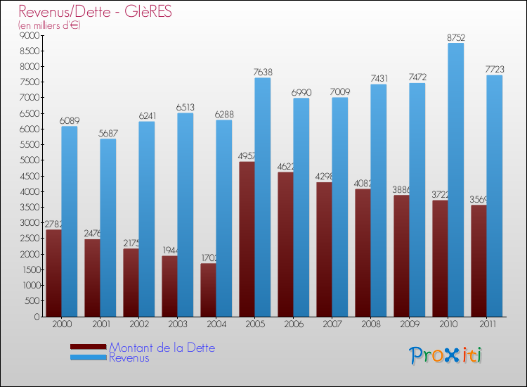 Evolution comparée de la dette et des revenus pour la commune de GIèRES de 2000 à 2011 Comparaison de la dette et des revenus pour GIèRES de 2000 à 2011