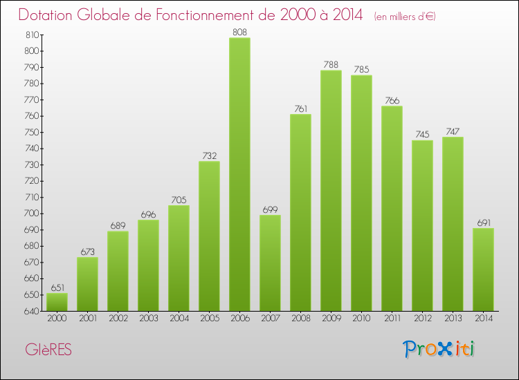 Evolution du montant de la Dotation Globale de Fonctionnement pour la commune de GIèRES de 2000 à 2014 Evolution du montant de la Dotation Globale de Fonctionnement pour GIèRES de 2000 à 2014