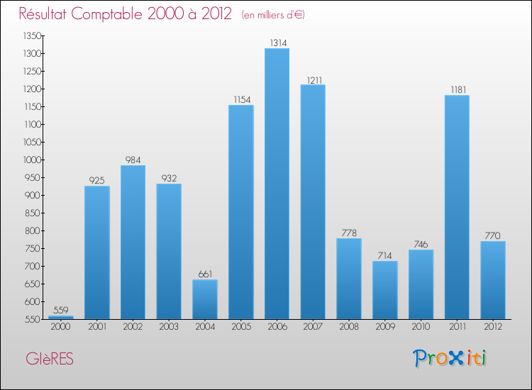 Evolution du résultat comptable pour la commune de GIèRES de 2000 à 2012 Evolution du résultat comptable pour GIèRES de 2000 à 2012