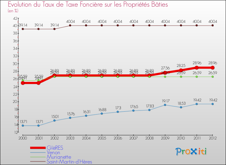 Evolution du taux de la taxe foncière sur le bati pour GIèRES et les communes proches de 2000 à 2012 Comparaison des taux de taxe foncière sur le bati pour GIèRES et les communes voisines de 2000 à 2012