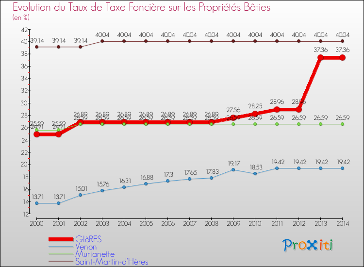 Evolution du taux de la taxe foncière sur le bati pour GIèRES et les communes proches de 2000 à 2014 Comparaison des taux de taxe foncière sur le bati pour GIèRES et les communes voisines de 2000 à 2014