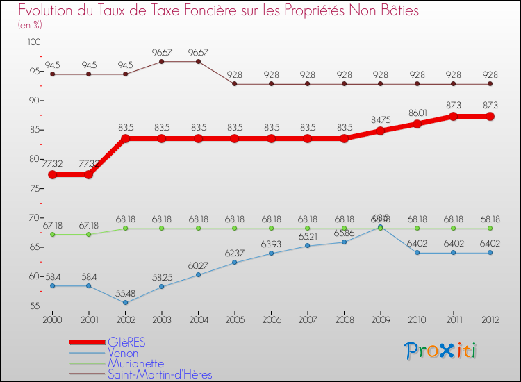 Evolution du taux de la taxe foncière sur les immeubles et terrains non batis pour GIèRES et les communes proches de 2000 à 2012 Comparaison des taux de la taxe foncière sur les immeubles et terrains non batis pour GIèRES et les communes voisines de 2000 à 2012