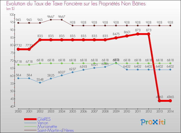 Evolution du taux de la taxe foncière sur les immeubles et terrains non batis pour GIèRES et les communes proches de 2000 à 2014 Comparaison des taux de la taxe foncière sur les immeubles et terrains non batis pour GIèRES et les communes voisines de 2000 à 2014