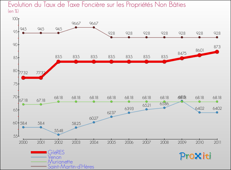 Evolution du taux de la taxe foncière sur les immeubles et terrains non batis pour GIèRES et les communes proches Comparaison des taux de la taxe foncière sur les immeubles et terrains non batis pour GIèRES et les communes voisines