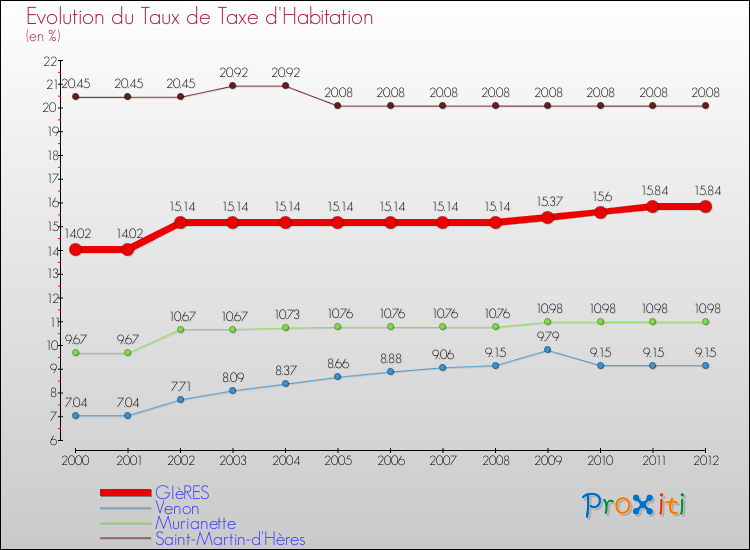 Evolution du taux de la taxe d'habitation pour GIèRES et les communes proches Comparaison des taux de la taxe d'habitation pour GIèRES et les communes voisines