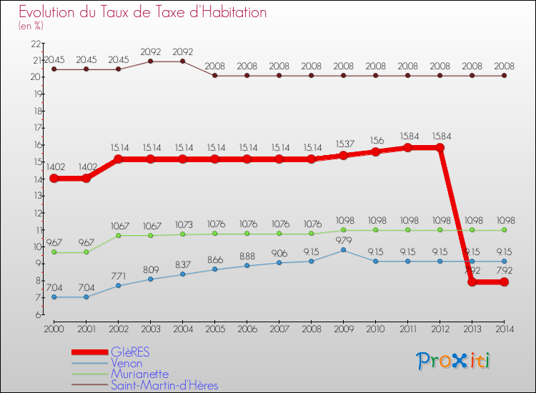 Evolution du taux de la taxe d'habitation pour GIèRES et les communes proches de 2000 à 2014 Comparaison des taux de la taxe d'habitation pour GIèRES et les communes voisines de 2000 à 2014