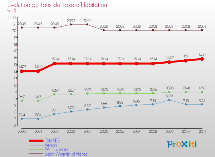 Evolution du taux de la taxe d'habitation pour GIèRES et les communes proches Comparaison des taux de la taxe d'habitation pour GIèRES et les communes voisines