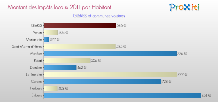Montant des impôts locaux par Habitant pour GIèRES et les communes proches Comparaison des impôts locaux par habitant pour GIèRES et les communes voisines