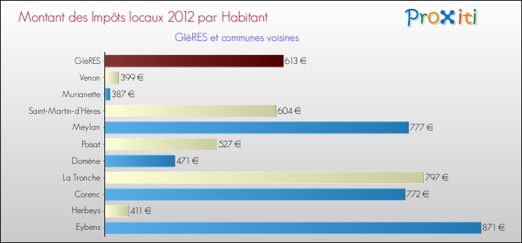 Montant des impôts locaux par Habitant pour GIèRES et les communes proches Comparaison des impôts locaux par habitant pour GIèRES et les communes voisines