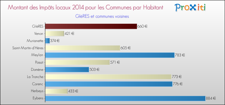 Montant des impôts locaux par Habitant pour GIèRES et les communes proches en 2014 Comparaison des impôts locaux par habitant pour GIèRES et les communes voisines en 2014