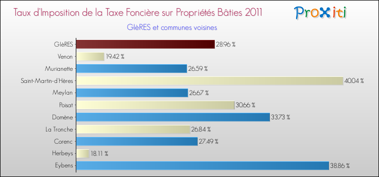 Taux d'imposition de la taxe foncière sur le bati 2011 pour GIèRES et les communes proches Comparaison des taux d'imposition de la taxe foncière sur le bati 2011 pour GIèRES et les communes voisines