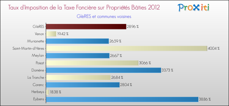 Taux d'imposition de la taxe foncière sur le bati 2012 pour GIèRES et les communes proches Comparaison des taux d'imposition de la taxe foncière sur le bati 2012 pour GIèRES et les communes voisines