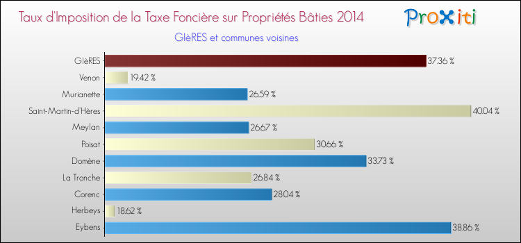 Taux d'imposition de la taxe foncière sur le bati 2014 pour GIèRES et les communes proches Comparaison des taux d'imposition de la taxe foncière sur le bati 2014 pour GIèRES et les communes voisines
