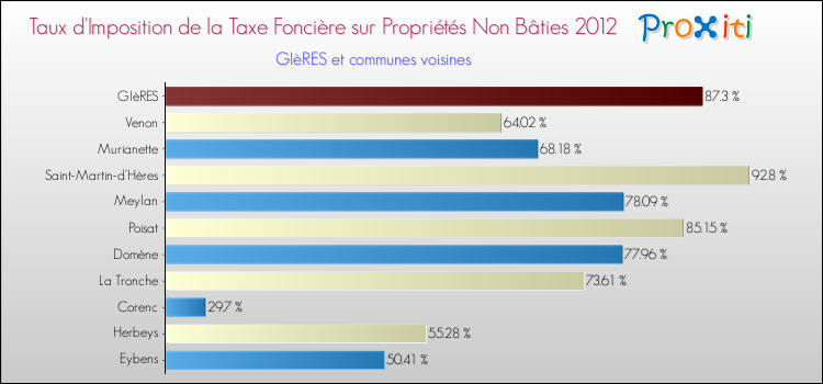 Taux d'imposition de la taxe foncière sur les immeubles et terrains non batis 2012 pour GIèRES et les communes proches Comparaison des taux d'imposition de la taxe foncière sur les immeubles et terrains non batis 2012 pour GIèRES et les communes voisines