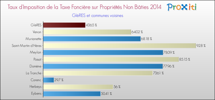 Taux d'imposition de la taxe foncière sur les immeubles et terrains non batis 2014 pour GIèRES et les communes proches Comparaison des taux d'imposition de la taxe foncière sur les immeubles et terrains non batis 2014 pour GIèRES et les communes voisines