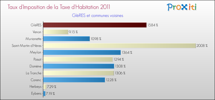 Taux d'imposition de la taxe d'habitation 2011 pour GIèRES et les communes proches Comparaison des taux d'imposition de la taxe d'habitation 2011 pour GIèRES et les communes voisines