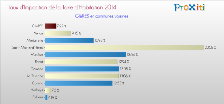 Taux d'imposition de la taxe d'habitation 2014 pour GIèRES et les communes proches Comparaison des taux d'imposition de la taxe d'habitation 2014 pour GIèRES et les communes voisines