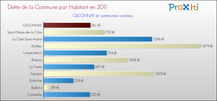 Dette par habitant de la commune en 2011 pour GILLONNAY et les communes proches Comparaison de la dette par habitant de la commune en 2011 pour GILLONNAY et les communes voisines