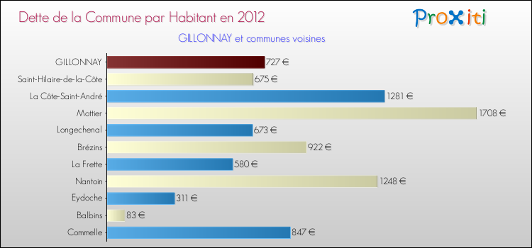 Dette par habitant de la commune en 2012 pour GILLONNAY et les communes proches Comparaison de la dette par habitant de la commune en 2012 pour GILLONNAY et les communes voisines