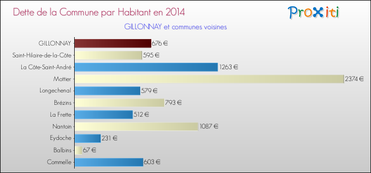 Dette par habitant de la commune en 2014 pour GILLONNAY et les communes proches Comparaison de la dette par habitant de la commune en 2014 pour GILLONNAY et les communes voisines