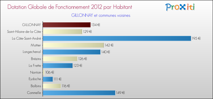 Montant des dotations globales de fonctionnement DGF par Habitant pour GILLONNAY et les communes proches Comparaison des des dotations globales de fonctionnement DGF par habitant pour GILLONNAY et les communes voisines